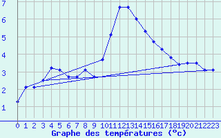 Courbe de tempratures pour Turretot (76)