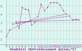 Courbe du refroidissement olien pour Troyes (10)