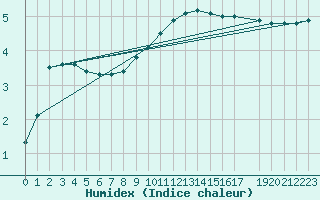 Courbe de l'humidex pour Kleinzicken
