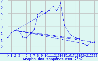 Courbe de tempratures pour Virtsu