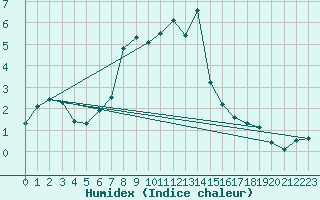 Courbe de l'humidex pour Virtsu