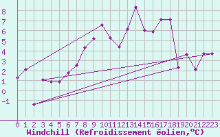 Courbe du refroidissement olien pour Moenichkirchen