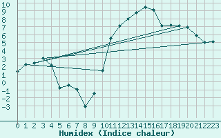 Courbe de l'humidex pour Cazaux (33)