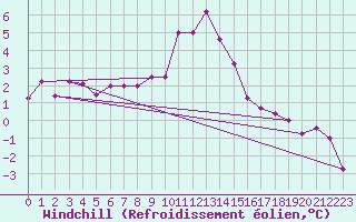 Courbe du refroidissement olien pour Chur-Ems