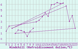 Courbe du refroidissement olien pour Reims-Prunay (51)