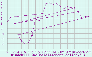 Courbe du refroidissement olien pour Oberriet / Kriessern