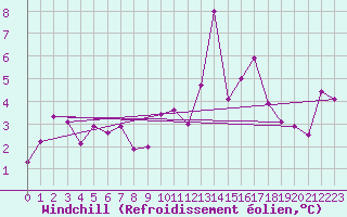 Courbe du refroidissement olien pour Ouessant (29)