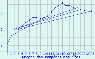 Courbe de tempratures pour Brigueuil (16)