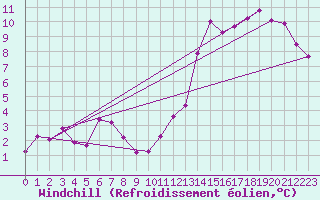 Courbe du refroidissement olien pour Les Charbonnires (Sw)