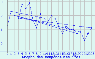 Courbe de tempratures pour Grimsel Hospiz