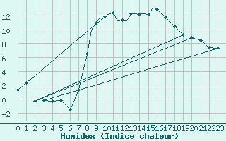 Courbe de l'humidex pour Casement Aerodrome