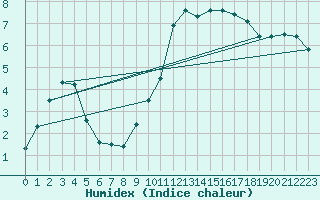 Courbe de l'humidex pour Pointe de Chassiron (17)