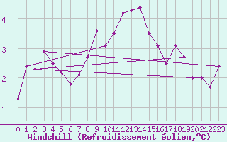 Courbe du refroidissement olien pour Warcop Range