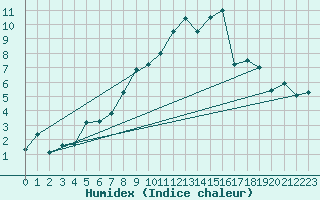 Courbe de l'humidex pour Melle (Be)