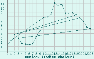 Courbe de l'humidex pour Harburg