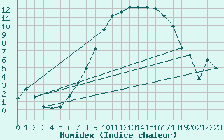 Courbe de l'humidex pour Elm