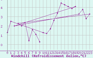 Courbe du refroidissement olien pour Auch (32)