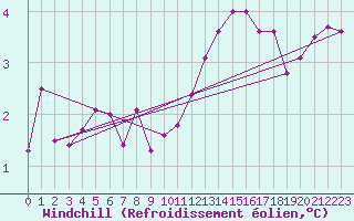 Courbe du refroidissement olien pour Hereford/Credenhill