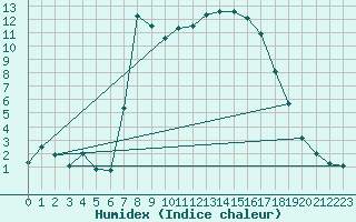 Courbe de l'humidex pour Puerto de San Isidro