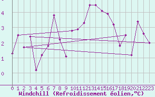 Courbe du refroidissement olien pour Aubenas - Lanas (07)