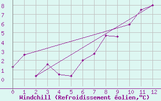 Courbe du refroidissement olien pour Segl-Maria