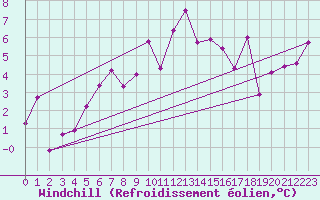 Courbe du refroidissement olien pour De Bilt (PB)