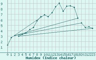 Courbe de l'humidex pour Edinburgh (UK)