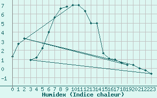 Courbe de l'humidex pour Vesanto Kk