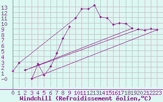 Courbe du refroidissement olien pour Robbia