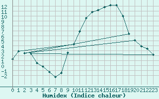 Courbe de l'humidex pour Saint-Auban (04)