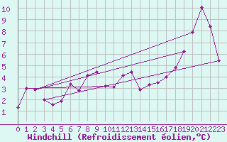 Courbe du refroidissement olien pour Spadeadam