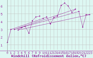 Courbe du refroidissement olien pour Torla