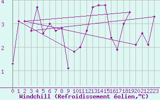 Courbe du refroidissement olien pour Neuhaus A. R.