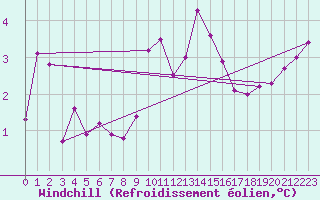 Courbe du refroidissement olien pour Mona