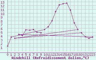 Courbe du refroidissement olien pour Blois (41)