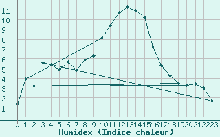 Courbe de l'humidex pour Cevio (Sw)