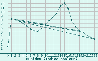 Courbe de l'humidex pour Logrono (Esp)