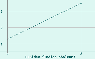 Courbe de l'humidex pour Shchetinkino