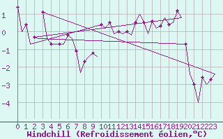 Courbe du refroidissement olien pour Beograd / Surcin