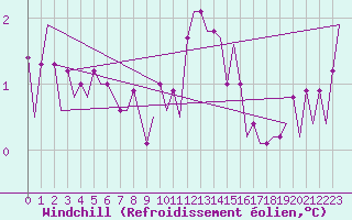 Courbe du refroidissement olien pour Donna Nook
