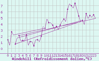 Courbe du refroidissement olien pour Leipzig-Schkeuditz