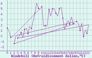 Courbe du refroidissement olien pour Nordholz
