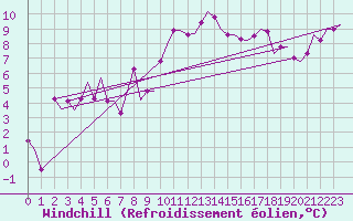 Courbe du refroidissement olien pour Shawbury