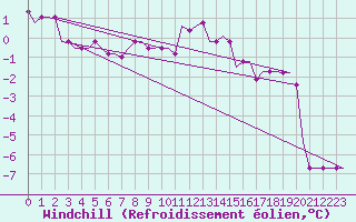 Courbe du refroidissement olien pour Kaliningrad/Khrabrovo Airport