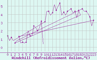 Courbe du refroidissement olien pour Beauvechain (Be)