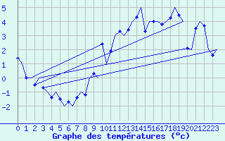 Courbe de tempratures pour Sandane / Anda