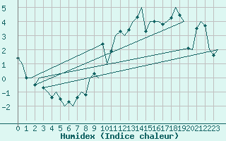 Courbe de l'humidex pour Sandane / Anda
