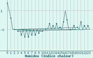 Courbe de l'humidex pour Beograd / Surcin