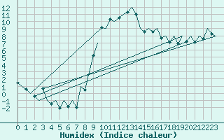 Courbe de l'humidex pour Reus (Esp)