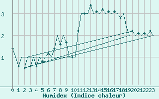 Courbe de l'humidex pour Klagenfurt-Flughafen